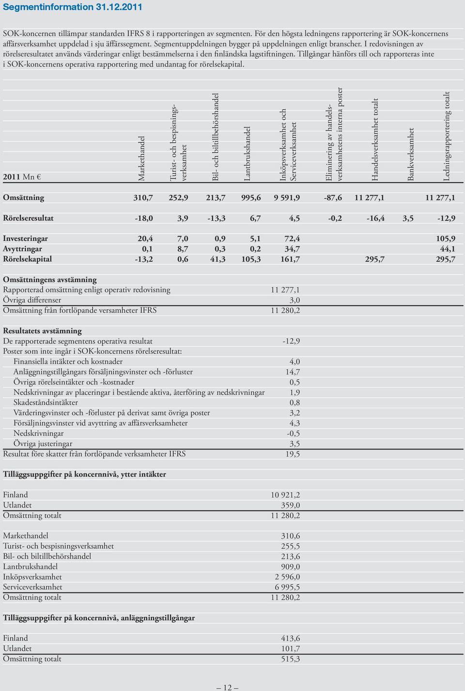 I redovisningen av rörelseresultatet används värderingar enligt bestämmelserna i den finländska lagstiftningen.