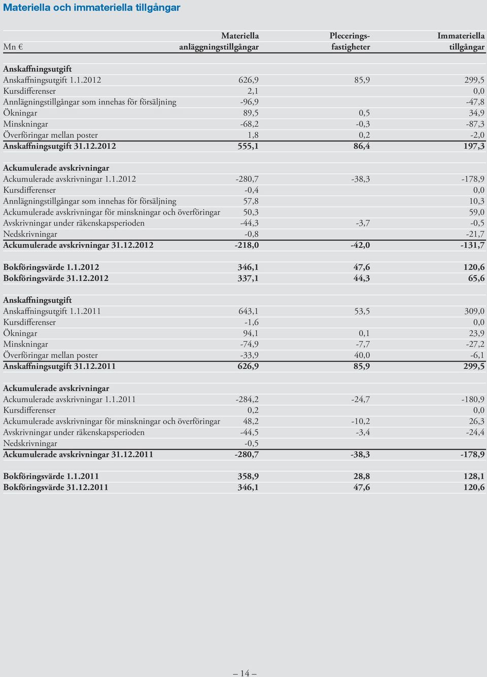 1.2012 Kursdifferenser Annlägningstillgångar som innehas för försäljning Ackumulerade avskrivningar för minskningar och överföringar Avskrivningar under räkenskapsperioden Nedskrivningar Ackumulerade