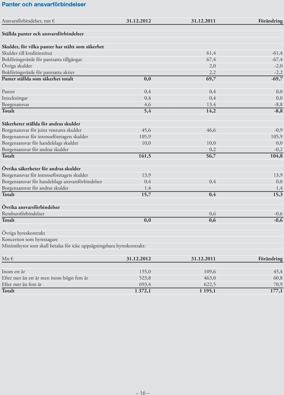 Bokföringsvärde för pantsatta aktier Panter ställda som säkerhet totalt Panter Inteckningar Borgenansvar Totalt Säkerheter ställda för andras skulder Borgenansvar för joint ventures skulder