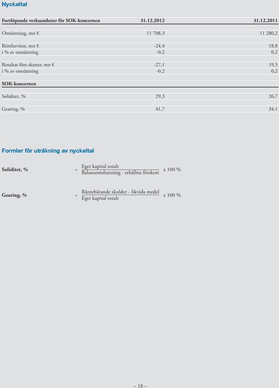 2012 31.12.2011 11 708,3 11 280,2-24,4 18,8-0,2 0,2-27,1 19,5-0,2 0,2 SOK-koncernen Soliditet, % Gearing, % 29,3 26,7