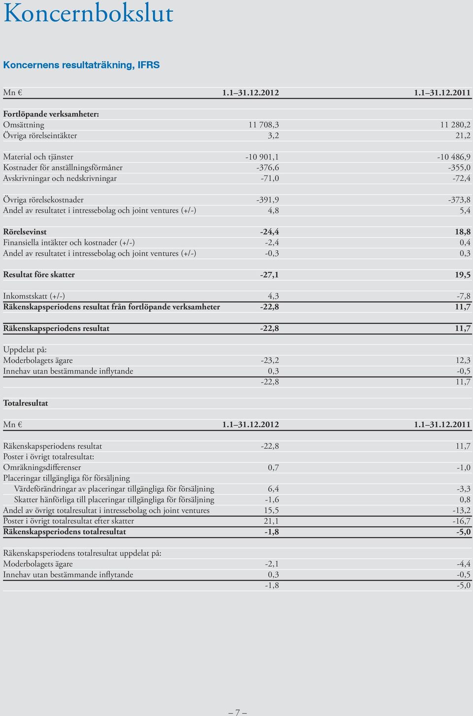 ventures (+/-) Resultat före skatter Inkomstskatt (+/-) Räkenskapsperiodens resultat från fortlöpande verksamheter Räkenskapsperiodens resultat Uppdelat på: Moderbolagets ägare Innehav utan