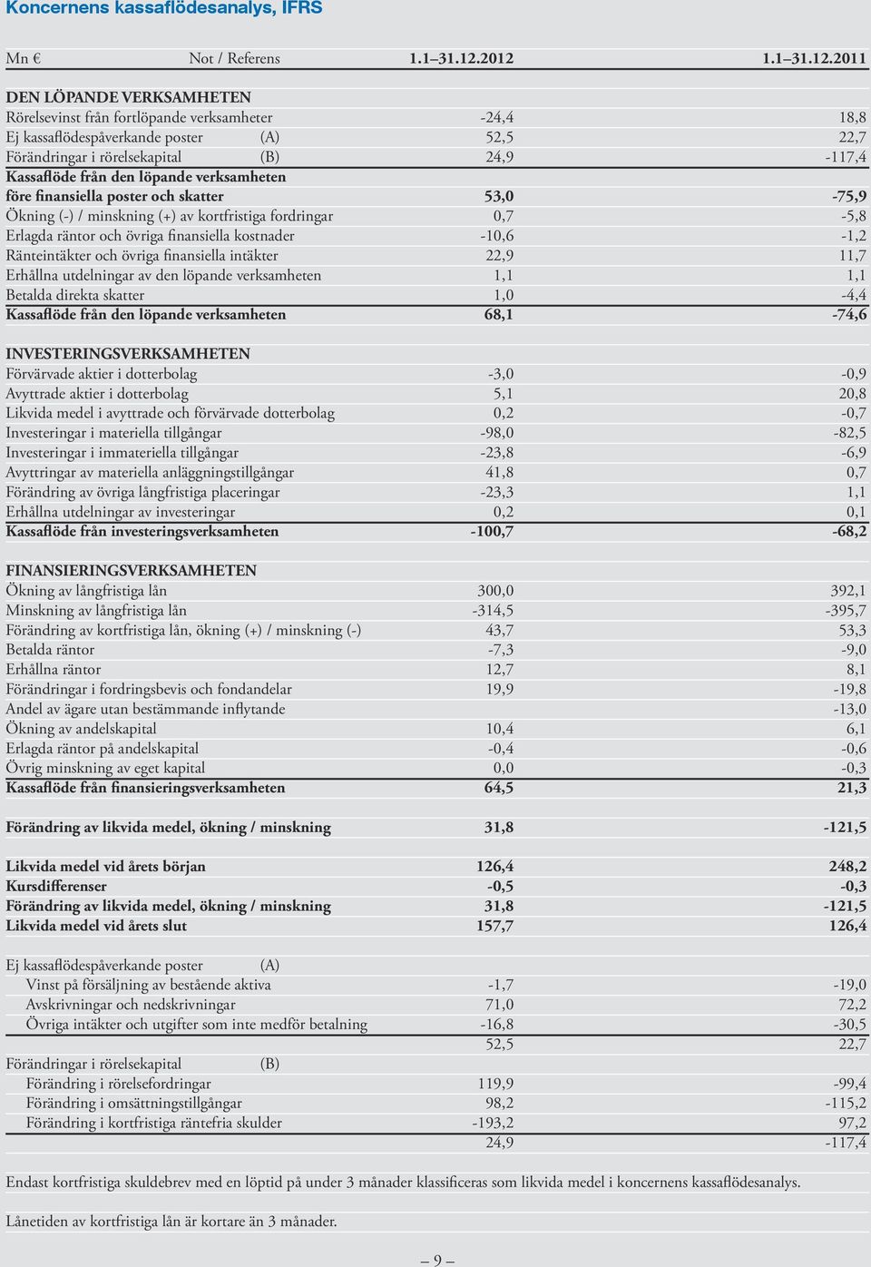 före finansiella poster och skatter Ökning (-) / minskning (+) av kortfristiga fordringar Erlagda räntor och övriga finansiella kostnader Ränteintäkter och övriga finansiella intäkter Erhållna