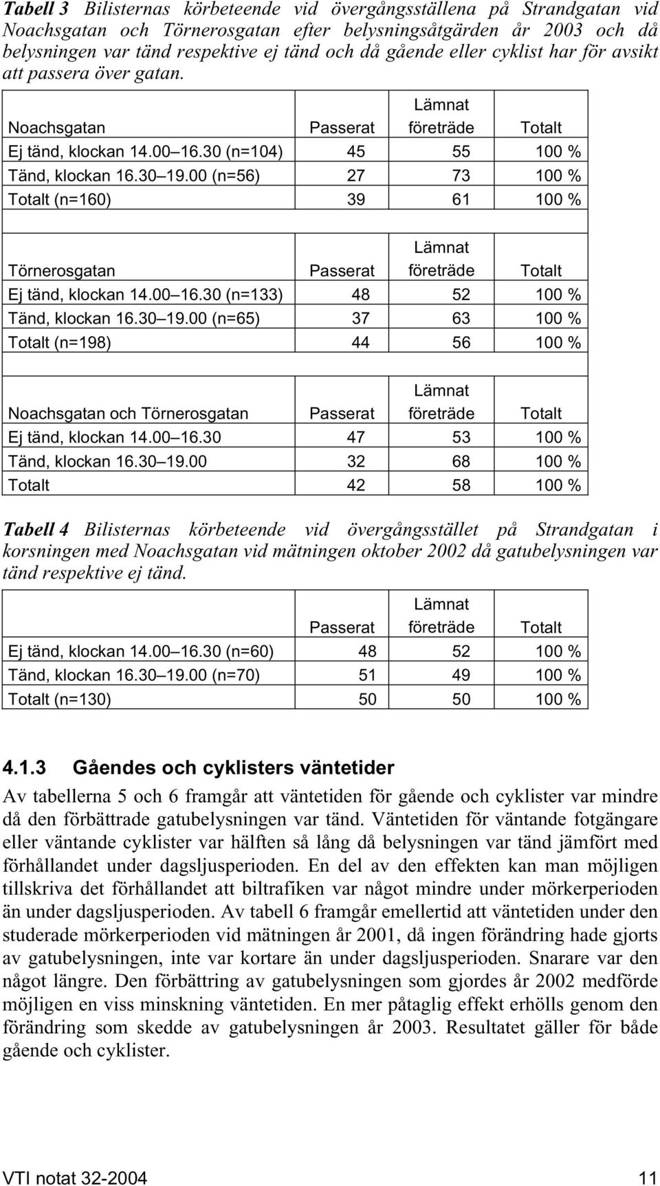 00 (n=56) 27 73 100 % Totalt (n=160) 39 61 100 % Törnerosgatan Passerat Lämnat företräde Totalt Ej tänd, klockan 14.00 16.30 (n=133) 48 52 100 % Tänd, klockan 16.30 19.