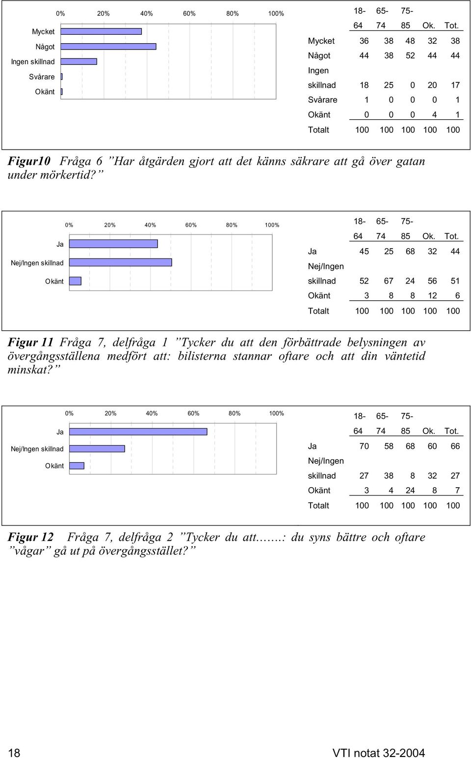 minskat? 0% 20% 40% 60% 80% 100% Nej/Ingen skillnad 18-64 65-74 75-85 Ok. Tot.