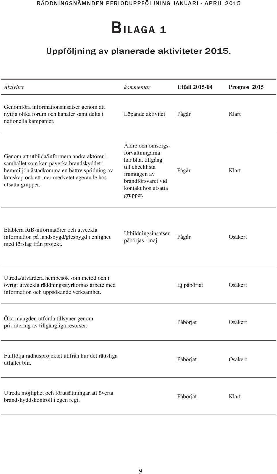 Löpande aktivitet Genom att utbilda/informera andra aktörer i samhället som kan påverka brandskyddet i hemmiljön åstadkomma en bättre spridning av kunskap och ett mer medvetet agerande hos utsatta