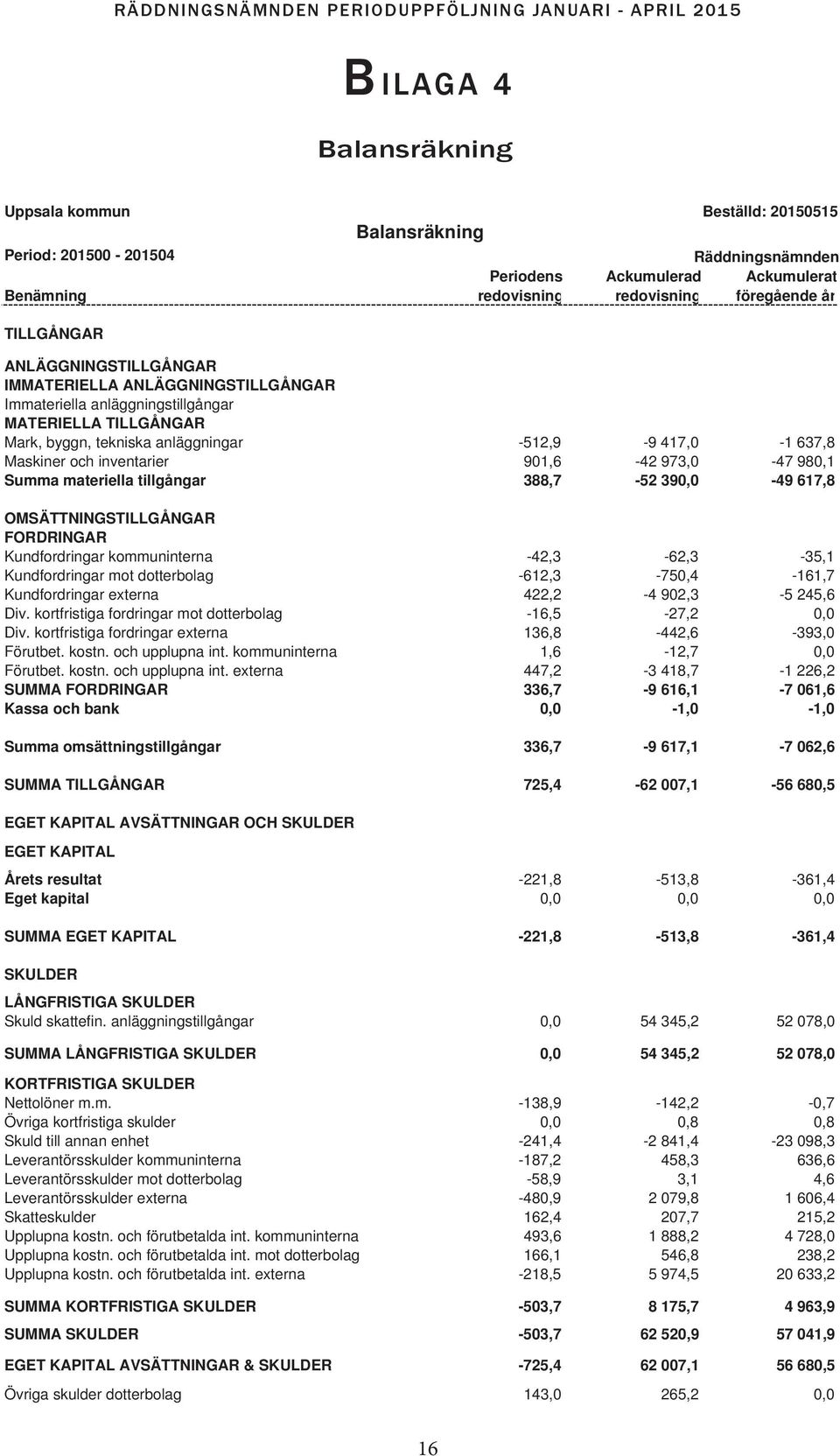 inventarier 901,6-42 973,0-47 980,1 Summa materiella tillgångar 388,7-52 390,0-49 617,8 OMSÄTTNINGSTILLGÅNGAR FORDRINGAR Kundfordringar kommuninterna -42,3-62,3-35,1 Kundfordringar mot dotterbolag