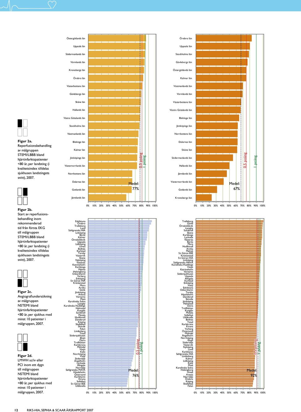 Reperfusionsbehandling av målgruppen STEMI/LBBB bland hjärtinfarktspatienter <8 år, per landsting (i kvalitetsindex tilldelas sjukhusen landstingets snitt), 27.