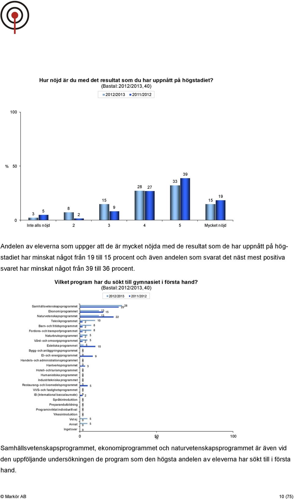 minskat något från 19 till 15 procent och även andelen som svarat det näst mest positiva svaret har minskat något från 39 till 36 procent. Vilket program har du sökt till gymnasiet i första hand?