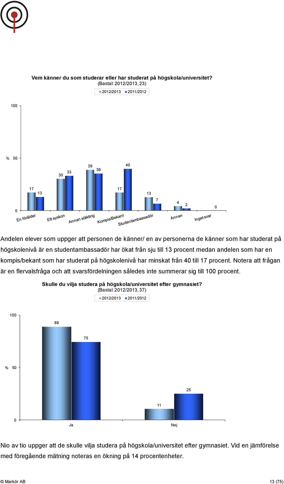 ökat från sju till 13 procent medan andelen som har en kompis/bekant som har studerat på högskolenivå har minskat från 4 till 17 procent.