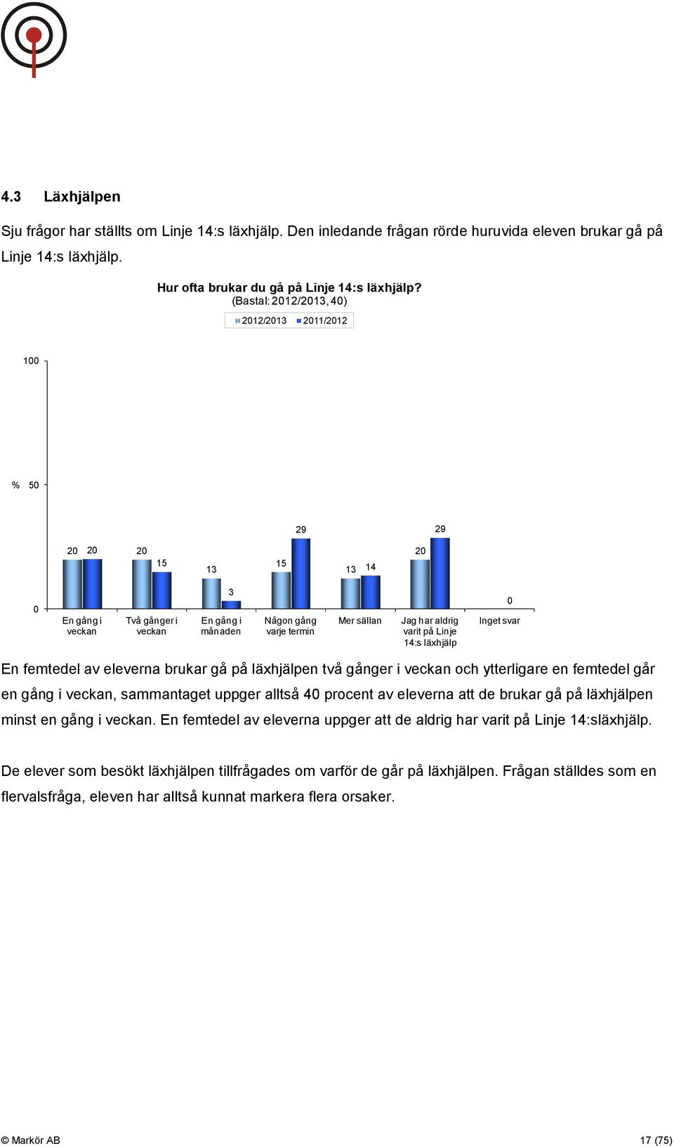 En femtedel av eleverna brukar gå på läxhjälpen två gånger i veckan och ytterligare en femtedel går en gång i veckan, sammantaget uppger alltså 4 procent av eleverna att de brukar gå på läxhjälpen