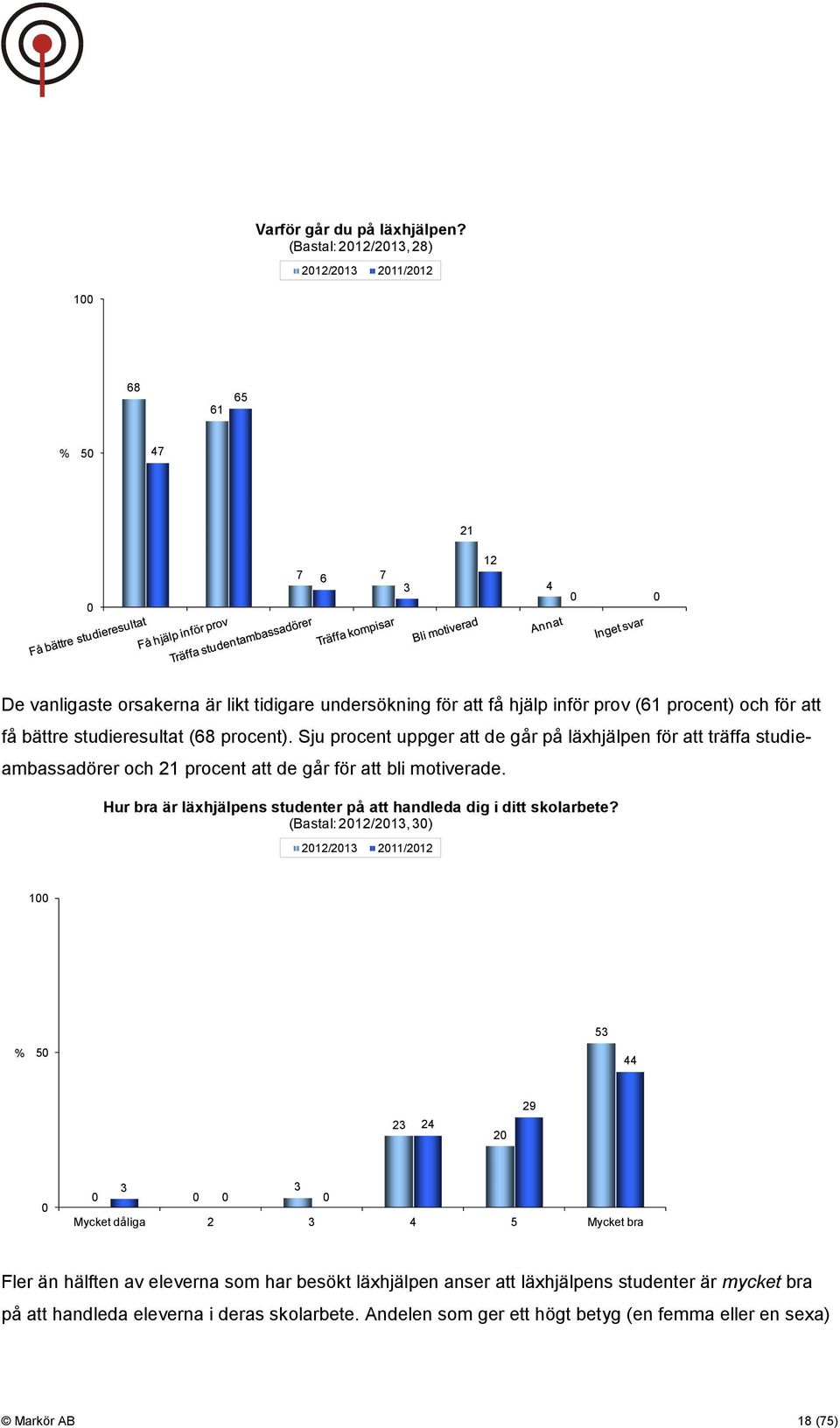 studieresultat (68 procent). Sju procent uppger att de går på läxhjälpen för att träffa studieambassadörer och 1 procent att de går för att bli motiverade.