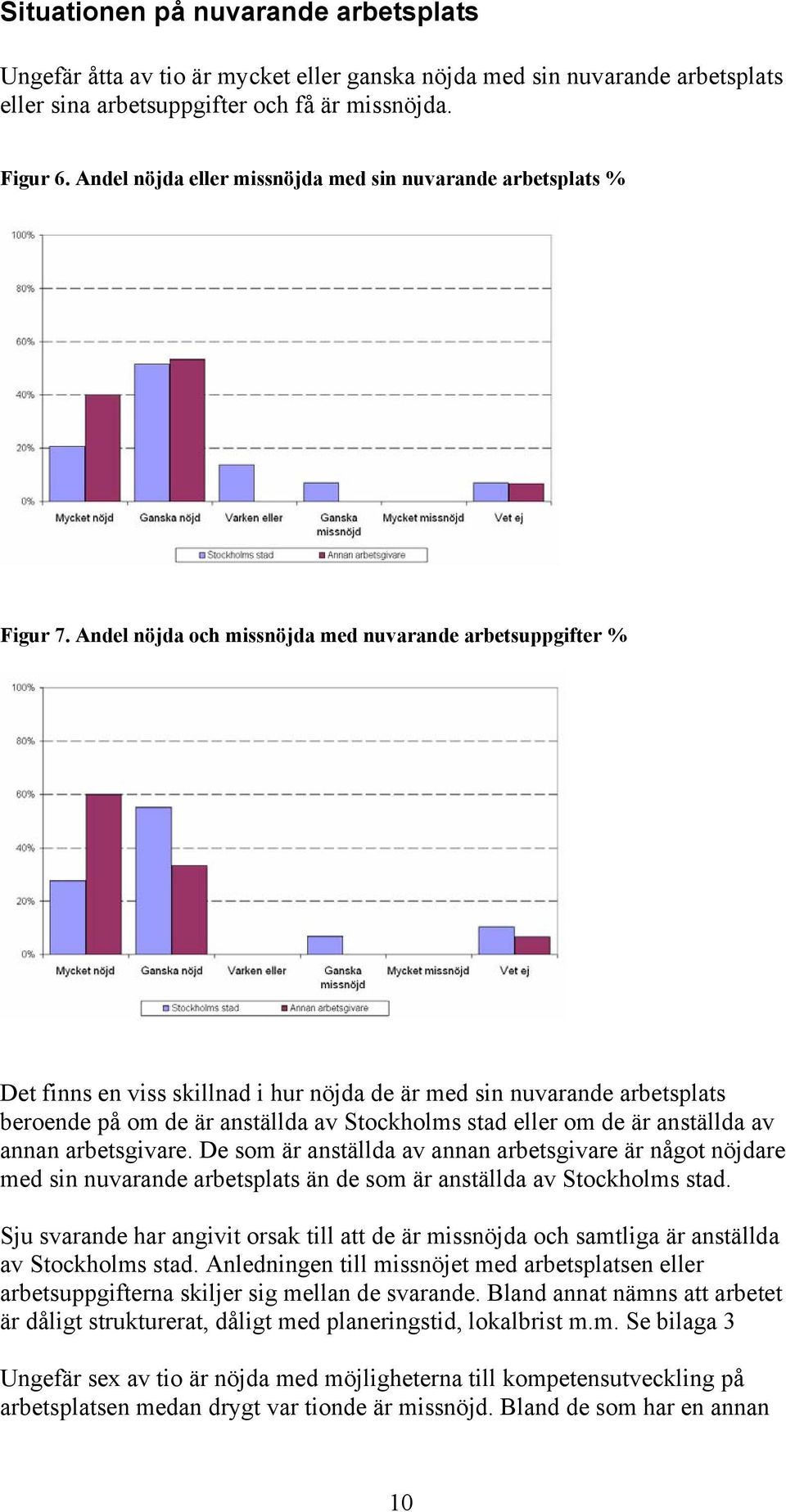 Andel nöjda och missnöjda med nuvarande arbetsuppgifter % Det finns en viss skillnad i hur nöjda de är med sin nuvarande arbetsplats beroende på om de är anställda av Stockholms stad eller om de är