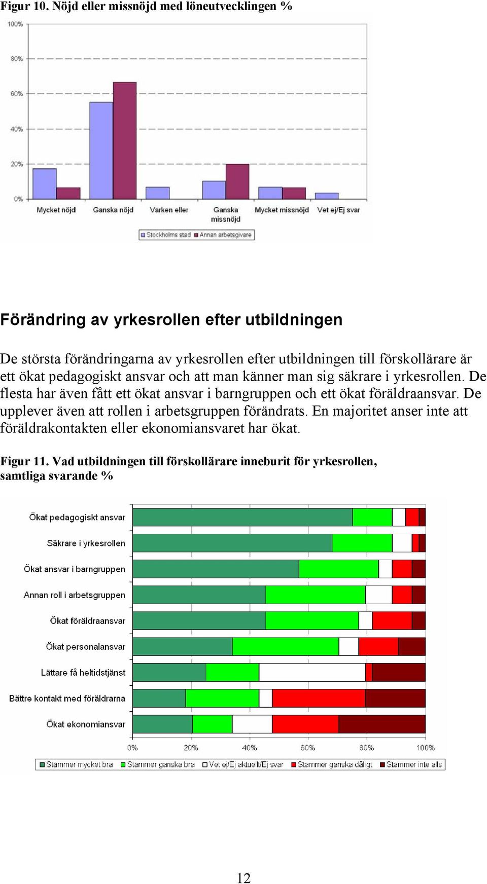 utbildningen till förskollärare är ett ökat pedagogiskt ansvar och att man känner man sig säkrare i yrkesrollen.