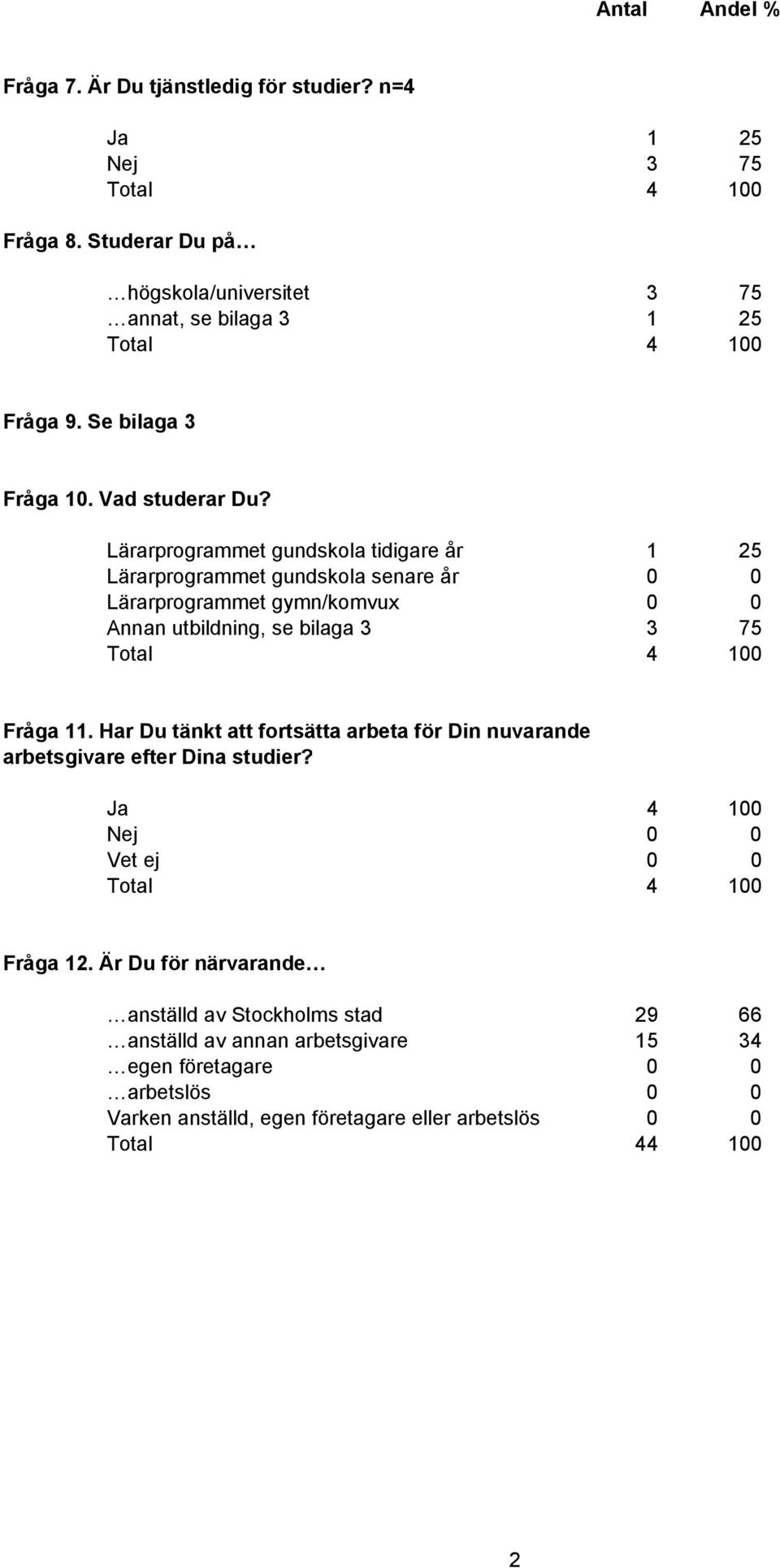 Lärarprogrammet gundskola tidigare år 1 25 Lärarprogrammet gundskola senare år 0 0 Lärarprogrammet gymn/komvux 0 0 Annan utbildning, se bilaga 3 3 75 Total 4 100 Fråga 11.