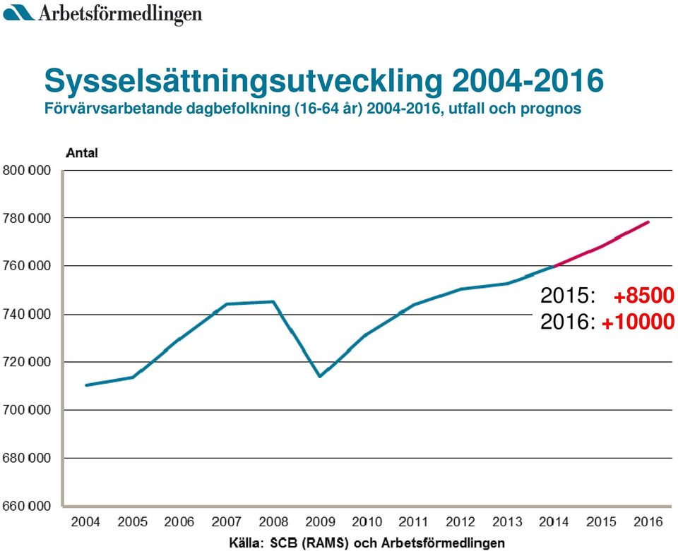 dagbefolkning (16-64 år)