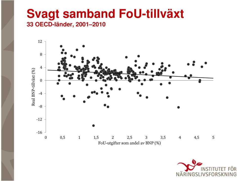 BNP-tillväxt (%) 4 0-4 -8-12 -16 0 0,5 1