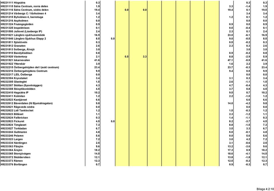 4 2.3 0.1 2.4 H9231621 Långbro sjukhusområde 16.9 23.0-6.1 16.9 H9231646 Långbro Sjukhus Etapp 2 8.5 0.0 9.0-0.5 8.5 H9231811 Sjöstöveln 0.3 0.5-0.2 0.3 H9231812 Granaten 2.6 2.3 0.3 2.