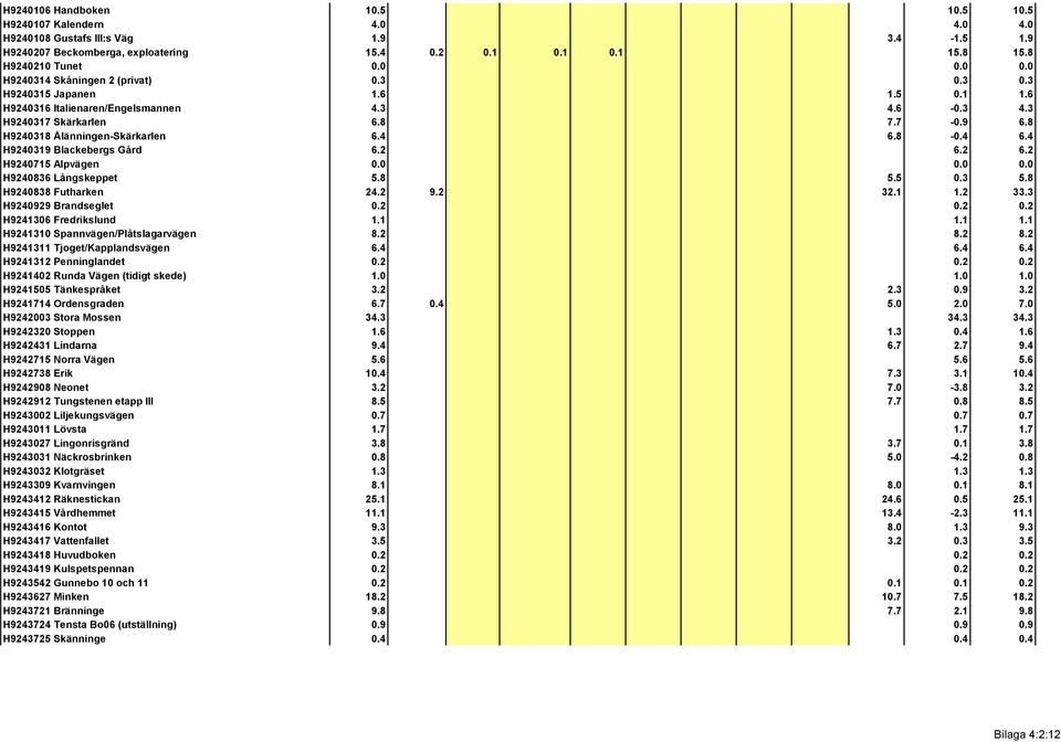 4 6.8-0.4 6.4 H9240319 Blackebergs Gård 6.2 6.2 6.2 H9240715 Alpvägen 0.0 0.0 0.0 H9240836 Långskeppet 5.8 5.5 0.3 5.8 H9240838 Futharken 24.2 9.2 32.1 1.2 33.3 H9240929 Brandseglet 0.2 0.