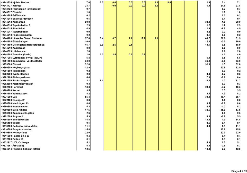 2 0.0 H9244018 Fogdekammaren 0.2 0.1 0.0 0.2 H9244106 Hässelby Strand Centrum 37.8 3.4 0.7 2.1 17.2 0.1 40.7 20.6 61.3 H9244108 Gästvåningen 10.0 12.0-2.0 10.0 H9244109 Melongatan (flerbostadshus) 15.