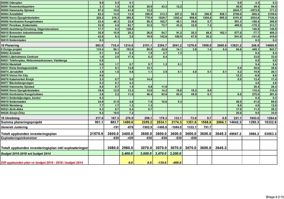 Västberga 50024 Mariehäll 50037 Kista företagsområde 50074 Järvalyftet 50075 Vision för City 50076 Kabelverket Älvsjö 50077 Blackebergsvägen 90000 Hammarby Sjöstad 90005 Norra Djurgårdsstaden 90006