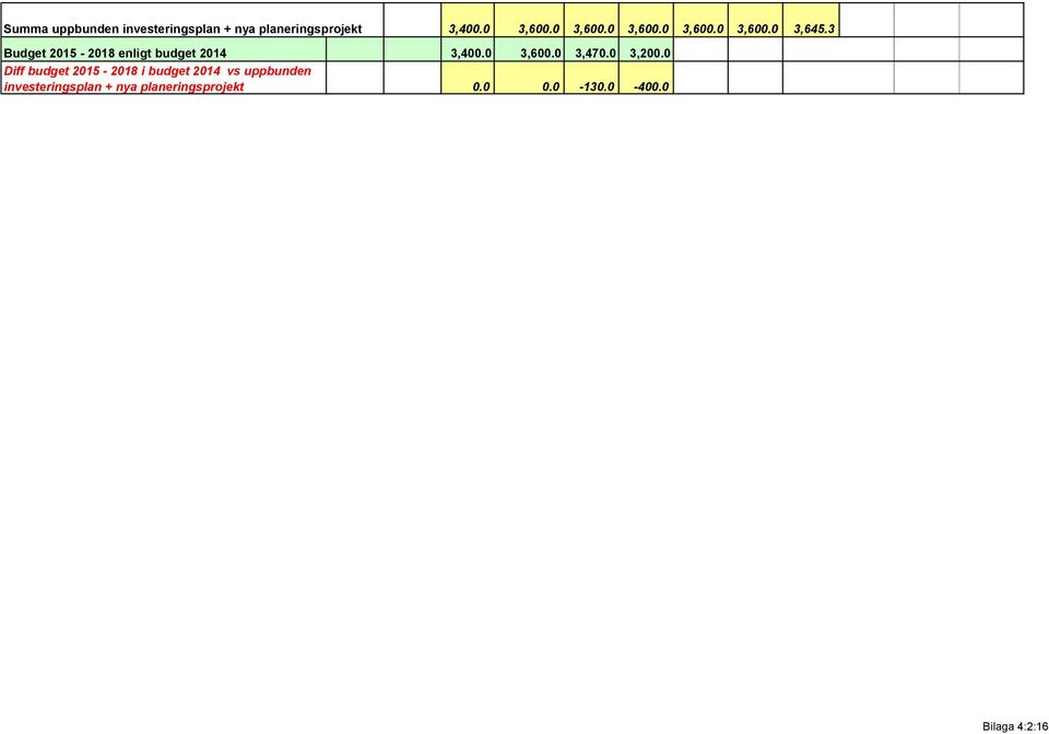 3 Budget 2015-2018 enligt budget 2014 3,400.0 3,600.0 3,470.0 3,200.