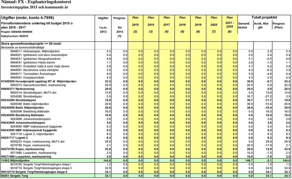 Mot gfb Prognos (Plan) Stora genomförandeprojekt >= 50 mnkr Beslutade av kommunfullmäktige 9948511 Akterspegeln, Miljömiljarden 5.3 0.0 0.0 0.0 0.0 0.0 0.0 0.0 0.0 0.0 5.3 5.