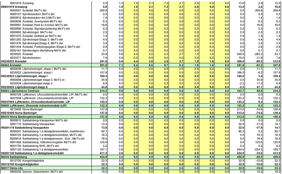 4 8000838 Årstadal, Äventyrslek MoT's del 6.3 0.0 0.0 0.0 0.0 0.0 0.0 0.0 0.0 0.0 6.3 6.3 8000881 Årstadal, Park kv Aromen MoT's del 16.6 0.0 0.0 0.0 0.0 0.0 0.0 0.0 0.0 0.0 16.6 16.