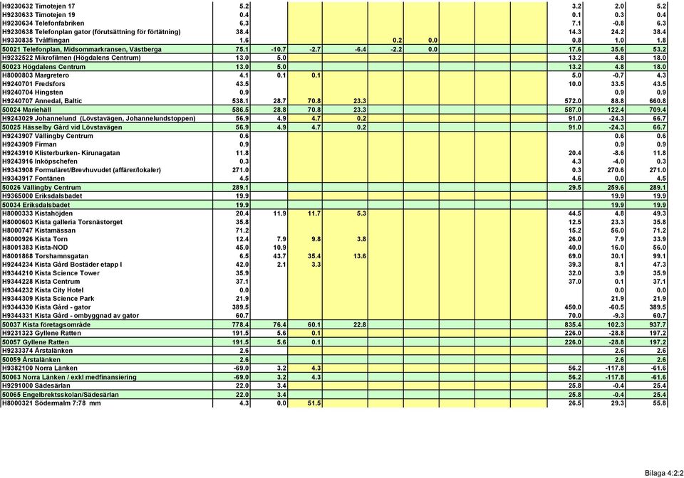 0 50023 Högdalens Centrum 13.0 5.0 13.2 4.8 18.0 H8000803 Margretero 4.1 0.1 0.1 5.0-0.7 4.3 H9240701 Fredsfors 43.5 10.0 33.5 43.5 H9240704 Hingsten 0.9 0.9 0.9 H9240707 Annedal, Baltic 538.1 28.