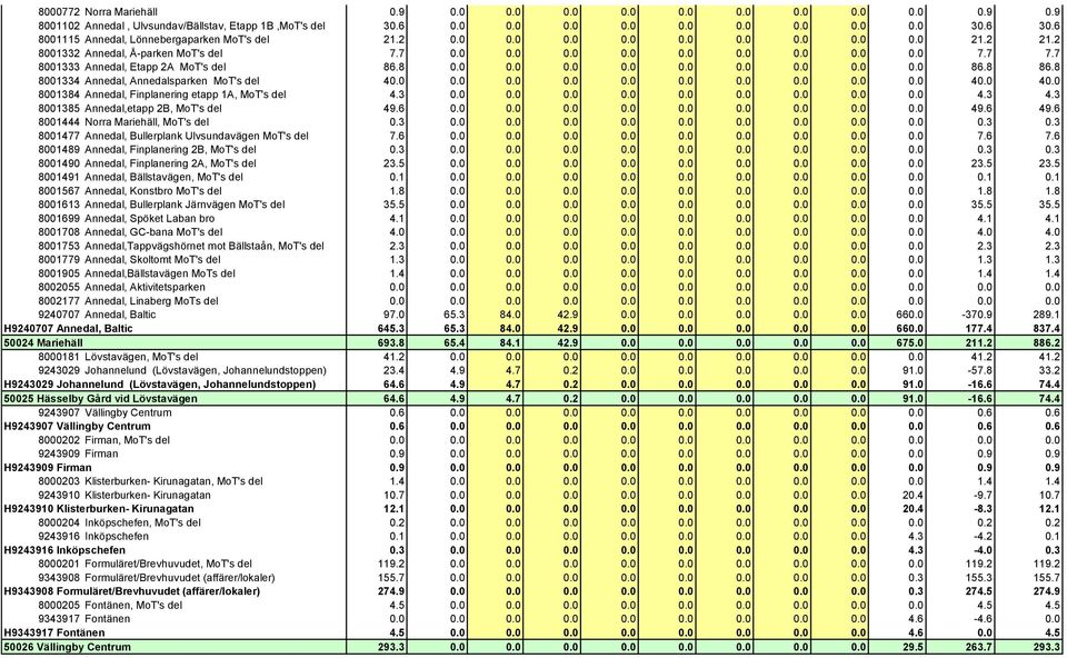 7 8001333 Annedal, Etapp 2A MoT's del 86.8 0.0 0.0 0.0 0.0 0.0 0.0 0.0 0.0 0.0 86.8 86.8 8001334 Annedal, Annedalsparken MoT's del 40.0 0.0 0.0 0.0 0.0 0.0 0.0 0.0 0.0 0.0 40.