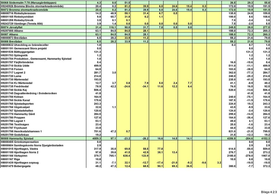 6 H8001258 Rinkeby/Ursvik 3.5 0.1 0.1 7.0-3.4 3.6 H9243729 Vämlinge (Tensta Allé) 3.9 1.4 0.0 0.0 0.0 0.0 0.0 7.5-2.0 5.5 50074 Järvalyftet 31.4 116.1 90.0 31.7 7.8 0.5 0.0 249.5 28.0 277.