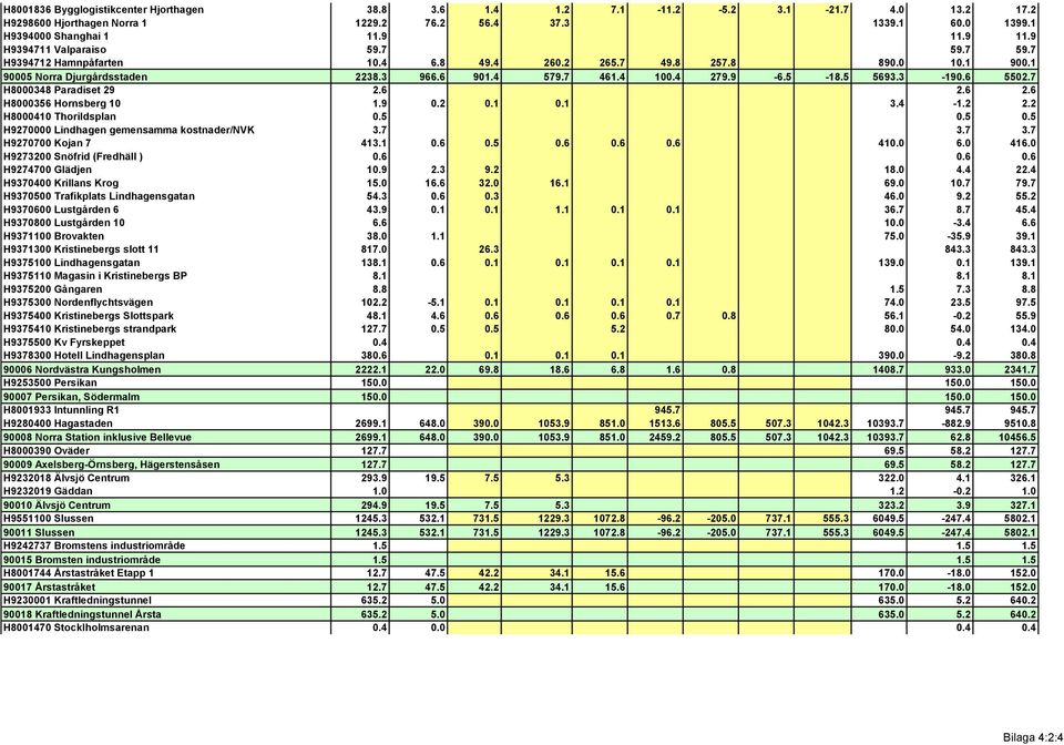 5 5693.3-190.6 5502.7 H8000348 Paradiset 29 2.6 2.6 2.6 H8000356 Hornsberg 10 1.9 0.2 0.1 0.1 3.4-1.2 2.2 H8000410 Thorildsplan 0.5 0.5 0.5 H9270000 Lindhagen gemensamma kostnader/nvk 3.7 3.