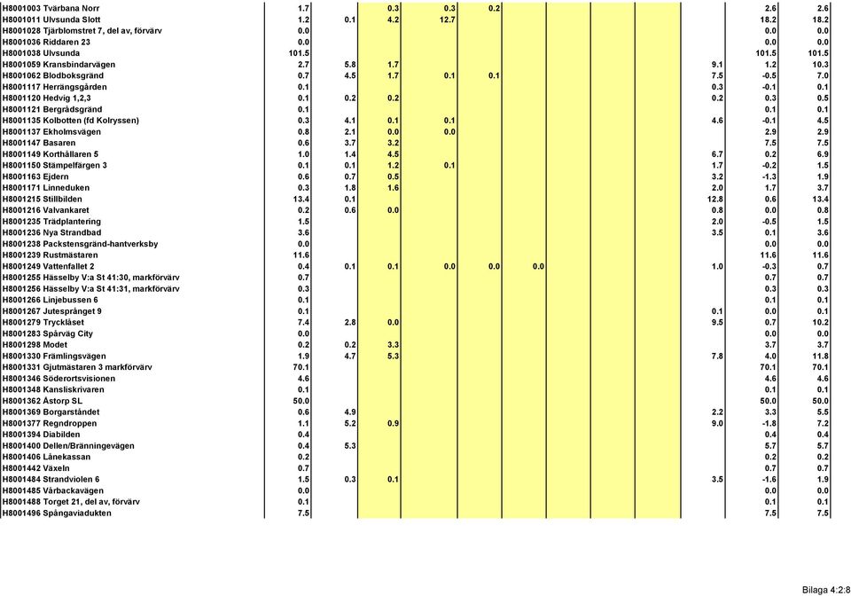 1 0.2 0.2 0.2 0.3 0.5 H8001121 Bergrådsgränd 0.1 0.1 0.1 H8001135 Kolbotten (fd Kolryssen) 0.3 4.1 0.1 0.1 4.6-0.1 4.5 H8001137 Ekholmsvägen 0.8 2.1 0.0 0.0 2.9 2.9 H8001147 Basaren 0.6 3.7 3.2 7.5 7.