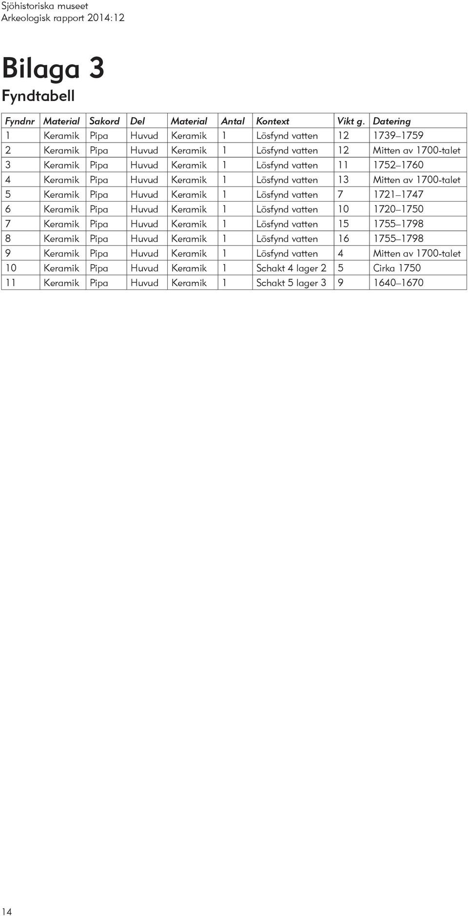 1760 4 Keramik Pipa Huvud Keramik 1 Lösfynd vatten 13 Mitten av 1700-talet 5 Keramik Pipa Huvud Keramik 1 Lösfynd vatten 7 1721 1747 6 Keramik Pipa Huvud Keramik 1 Lösfynd vatten 10 1720 1750 7