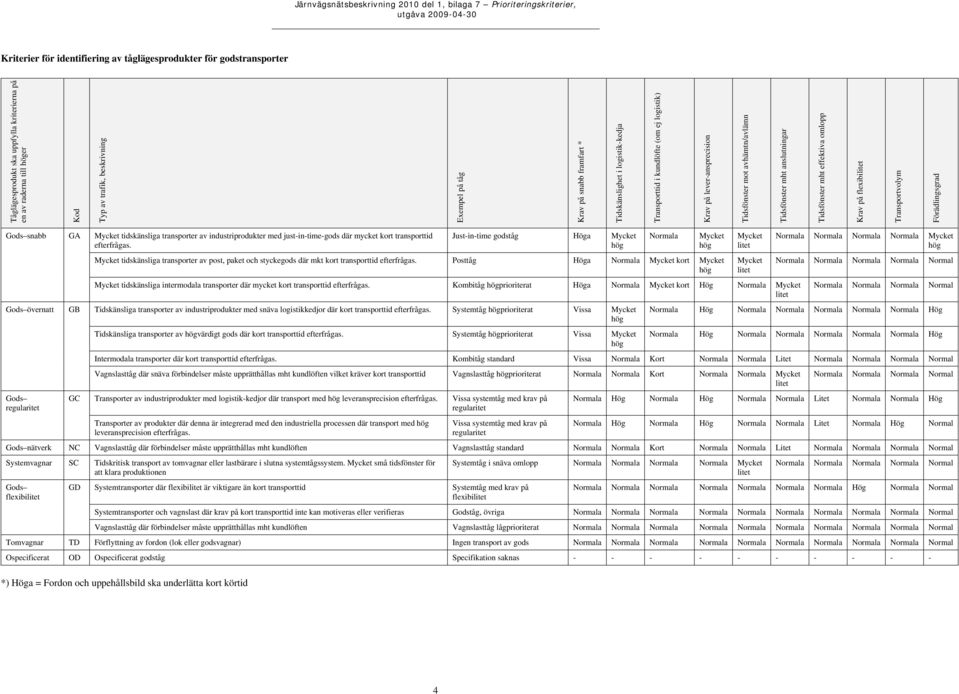 omlopp Krav på flexibilitet Transportvolym Förädlingsgrad Gods snabb Gods övernatt Gods regularitet GA GB GC Mycket tidskänsliga transporter av industriprodukter med just-in-time-gods där mycket kort