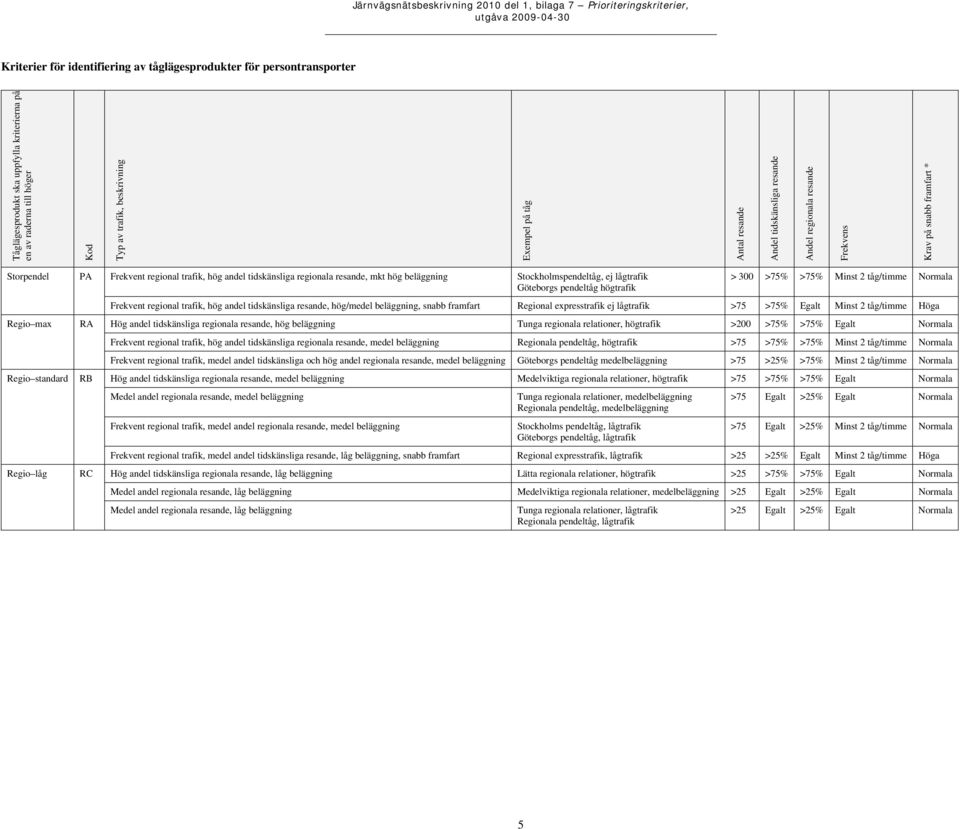 resande, mkt beläggning Stockholmspendeltåg, ej lågtrafik Göteborgs pendeltåg trafik > 300 >75% >75% Minst 2 tåg/timme Normala Frekvent regional trafik, andel tidskänsliga resande, /medel beläggning,
