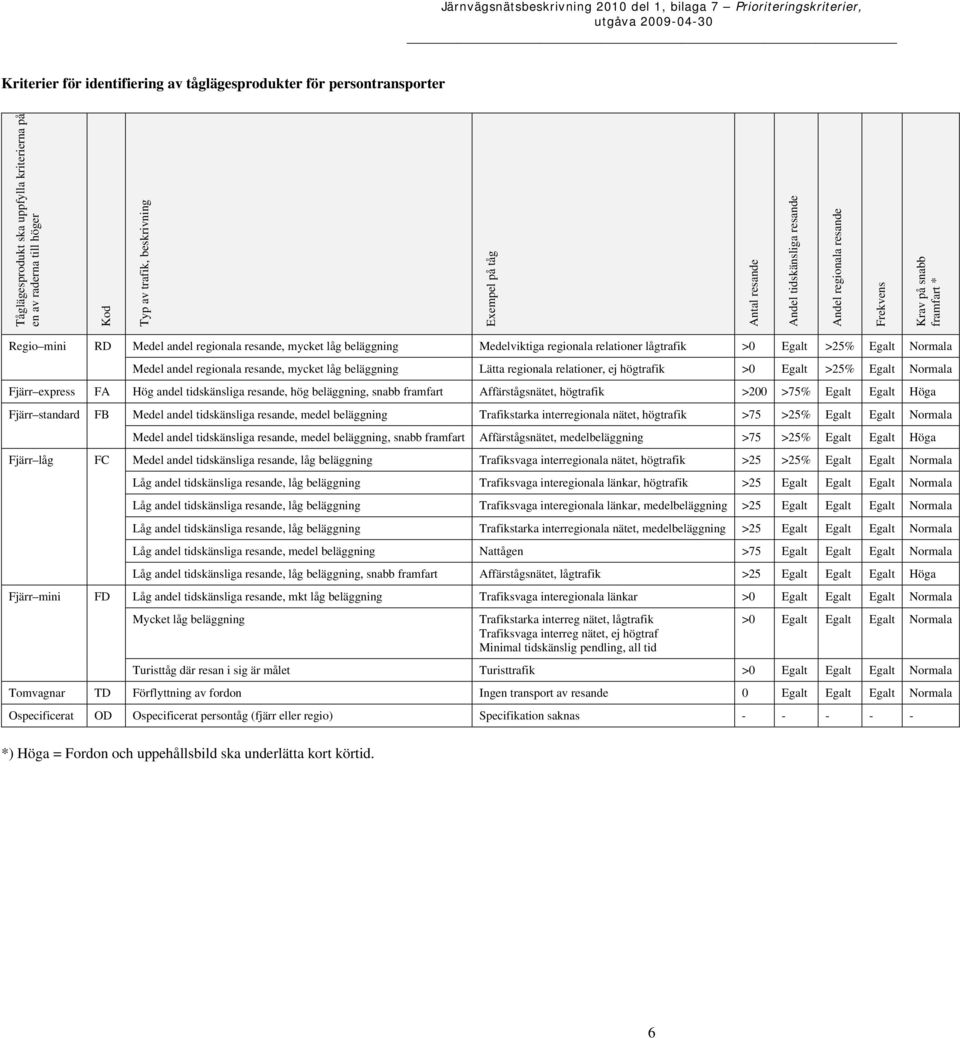 Egalt >25% Egalt Normala Medel andel regionala resande, mycket låg beläggning Lätta regionala relationer, ej trafik >0 Egalt >25% Egalt Normala Fjärr express FA Hög andel tidskänsliga resande,