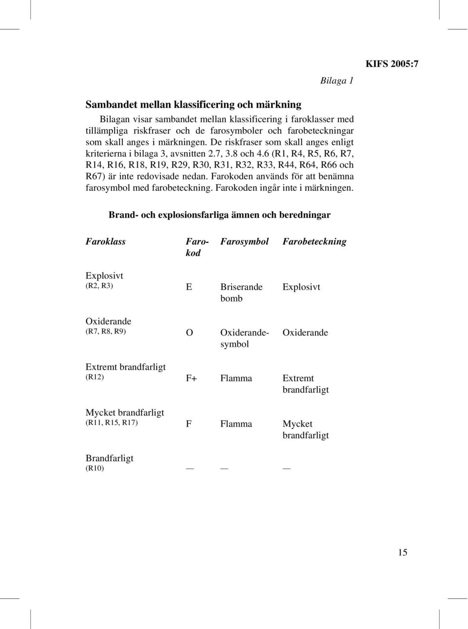 6 (R1, R4, R5, R6, R7, R14, R16, R18, R19, R29, R30, R31, R32, R33, R44, R64, R66 och R67) är inte redovisade nedan. Farokoden används för att benämna farosymbol med farobeteckning.