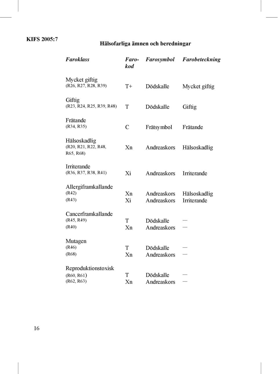 Irriterande (R36, R37, R38, R41) Xi Andreaskors Irriterande Allergiframkallande (R42) Xn Andreaskors Hälsoskadlig (R43) Xi Andreaskors Irriterande