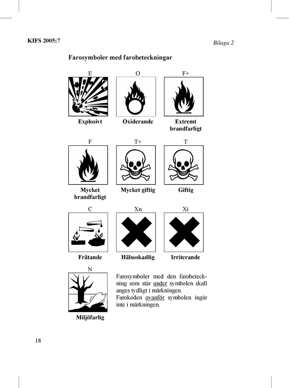 Hälsoskadlig Irriterande N Farosymboler med den farobeteckning som står under