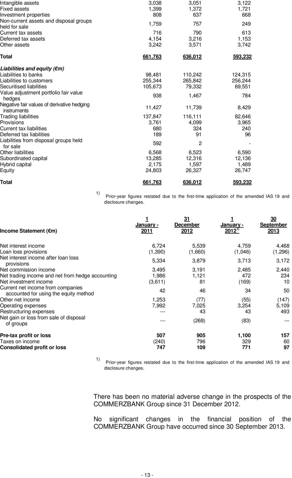 255,344 265,842 256,244 Securitised liabilities 105,673 79,332 69,551 Value adjustment portfolio fair value hedges 938 1,467 784 Negative fair values of derivative hedging instruments 11,427 11,739