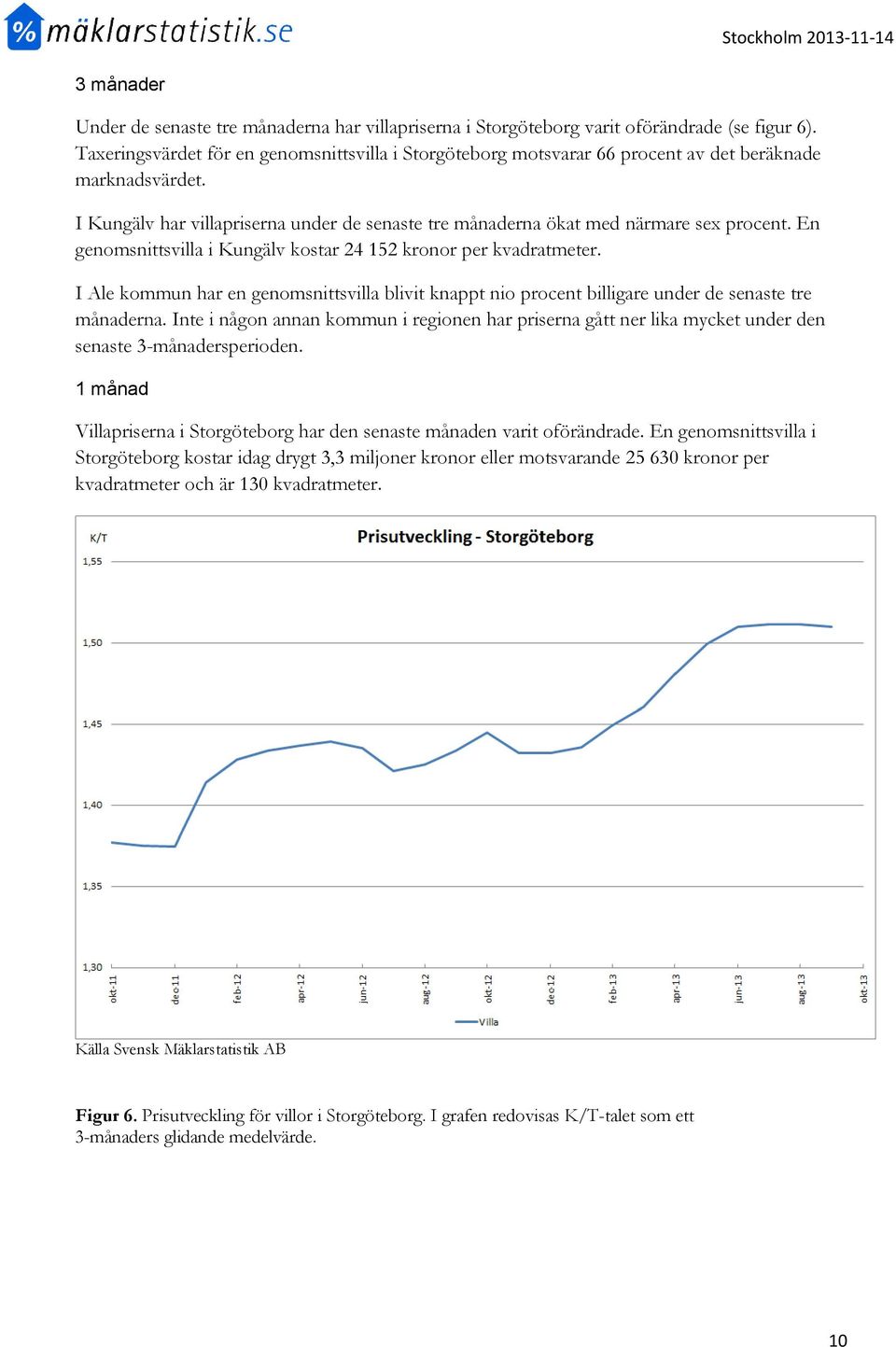 En genomsnittsvilla i Kungälv kostar 24 152 kronor per kvadratmeter. I Ale kommun har en genomsnittsvilla blivit knappt nio procent billigare under de senaste tre månaderna.