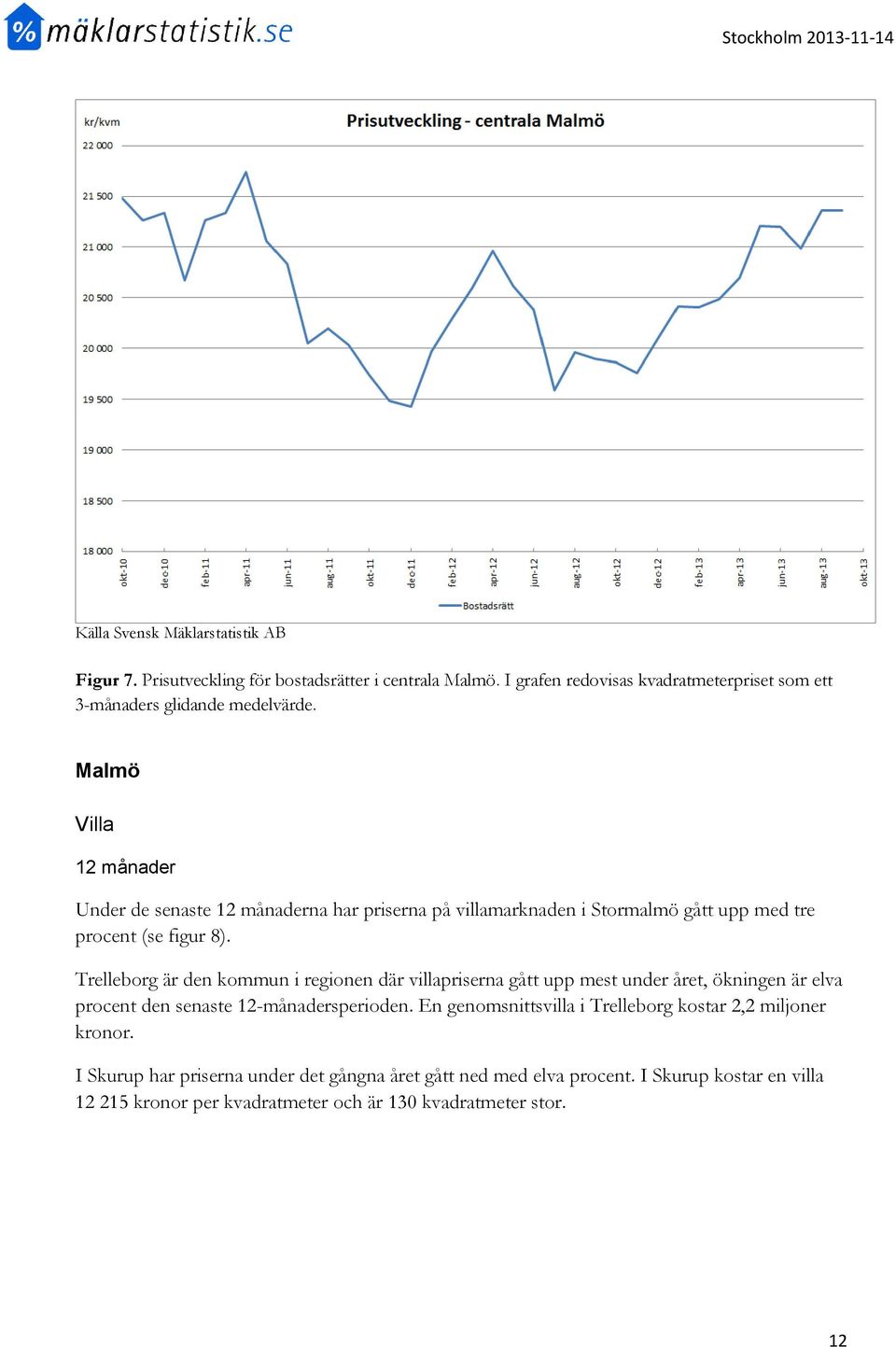 Trelleborg är den kommun i regionen där villapriserna gått upp mest under året, ökningen är elva procent den senaste 12-månadersperioden.