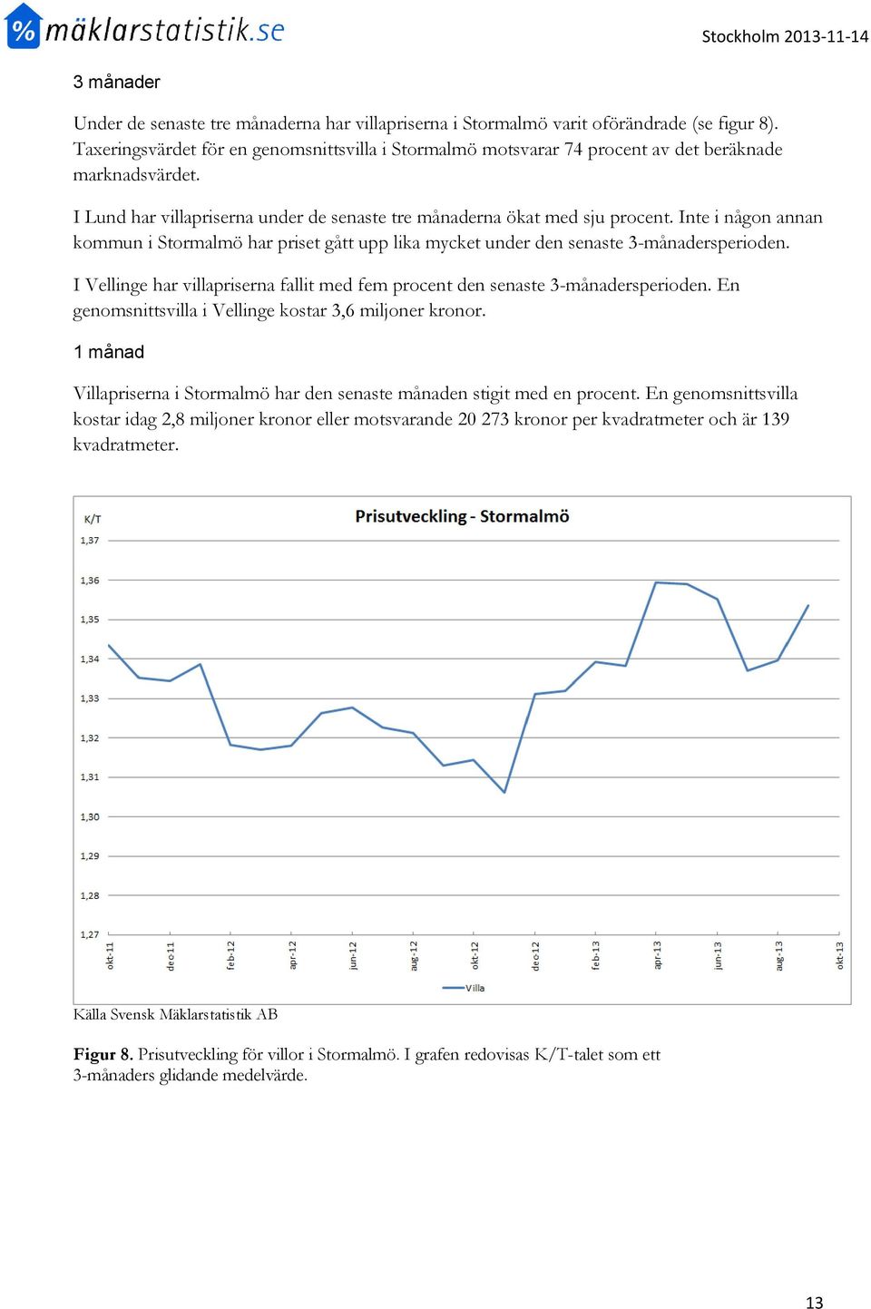 I Vellinge har villapriserna fallit med fem procent den senaste 3-månadersperioden. En genomsnittsvilla i Vellinge kostar 3,6 miljoner kronor.