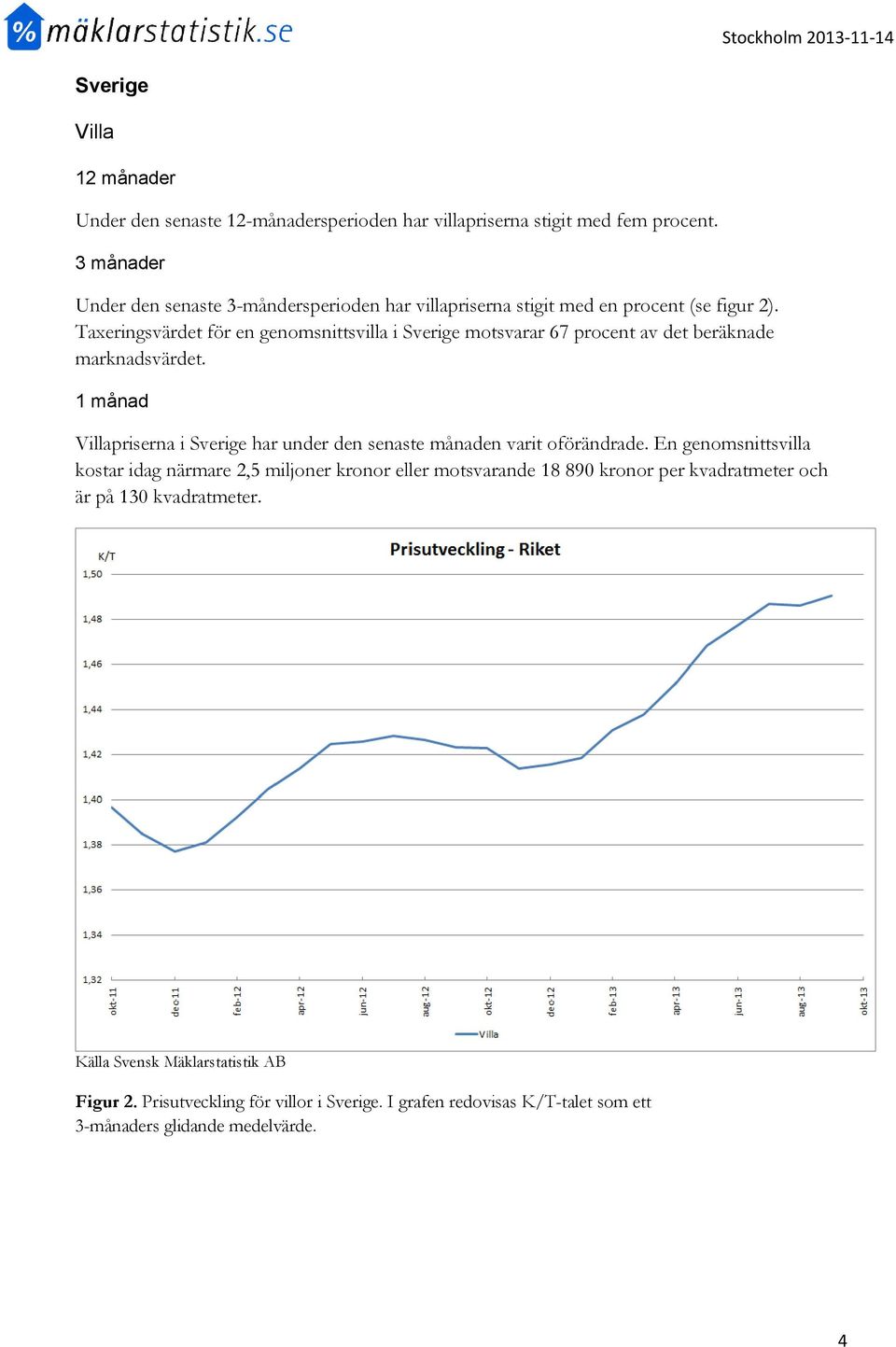 Taxeringsvärdet för en genomsnittsvilla i Sverige motsvarar 67 procent av det beräknade marknadsvärdet.