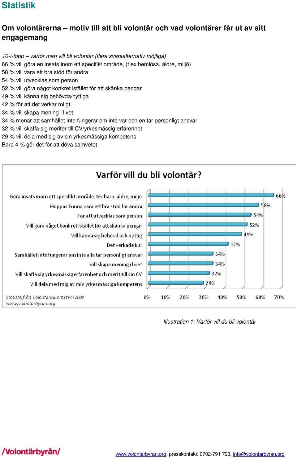 pengar 49 % vill känna sig behövda/nyttiga 42 % för att det verkar roligt 34 % vill skapa mening i livet 34 % menar att samhället inte fungerar om inte var och en tar personligt ansvar 32