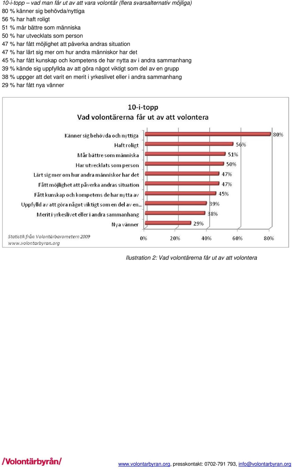 det 45 % har fått kunskap och kompetens de har nytta av i andra sammanhang 39 % kände sig uppfyllda av att göra något viktigt som del av en grupp