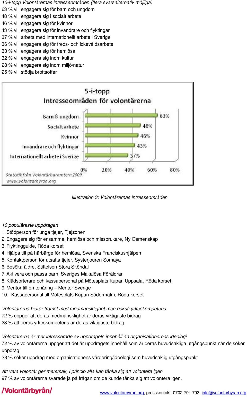 engagera sig inom kultur 28 % vill engagera sig inom miljö/natur 25 % vill stödja brottsoffer Illustration 3: Volontärernas intresseområden 10 populäraste uppdragen 1.