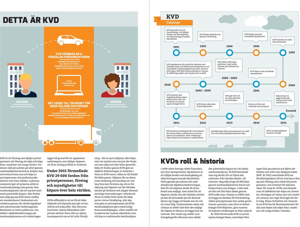 1991 1993 1994 1996 KVD FÖRMEDLAR & FÖRÄDLAR FORDONSAFFÄREN 1999 OBEROENDE MARKNADSPLATS ALLA OBJEKT KVD-TESTAS VÄRDERING OCH UPPSKATTAT SLUTPRIS OBJEKTIV BESKRIVNING MED BILDER KVD uppdaterar och
