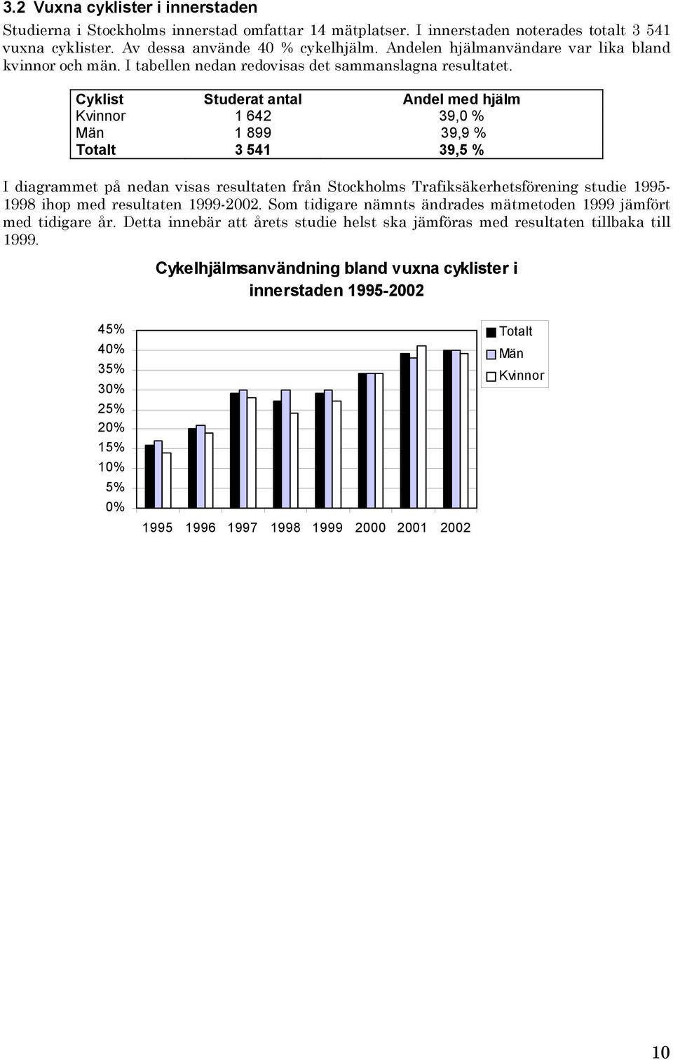 Cyklist Studerat antal Andel med hjälm Kvinnor 1 642 39,0 % Män 1 899 39,9 % Totalt 3 541 39,5 % I diagrammet på nedan visas resultaten från Stockholms Trafiksäkerhetsförening studie 1995-1998 ihop