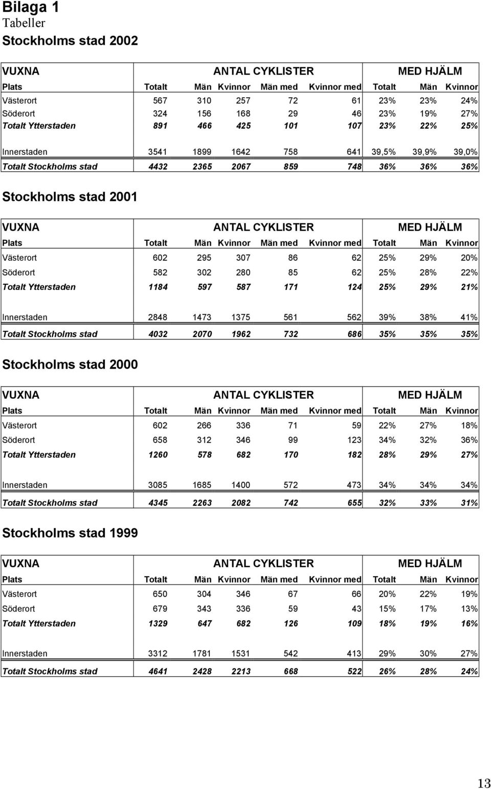 Kvinnor Män med Kvinnor med Totalt Män Kvinnor Västerort 602 295 307 86 62 25% 29% 20% Söderort 582 302 280 85 62 25% 28% 22% Totalt Ytterstaden 1184 597 587 171 124 25% 29% 21% Innerstaden 2848 1473